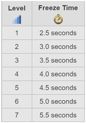 Here is a table showing freeze duration of each level of spell