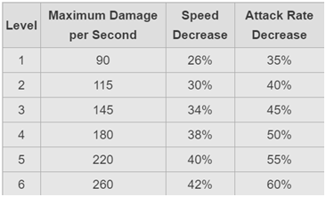 damage stats for each level of poison spell