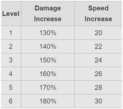 Speed and damage increase under rage