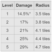 Damage dealt and radius of each level of EQ spell.